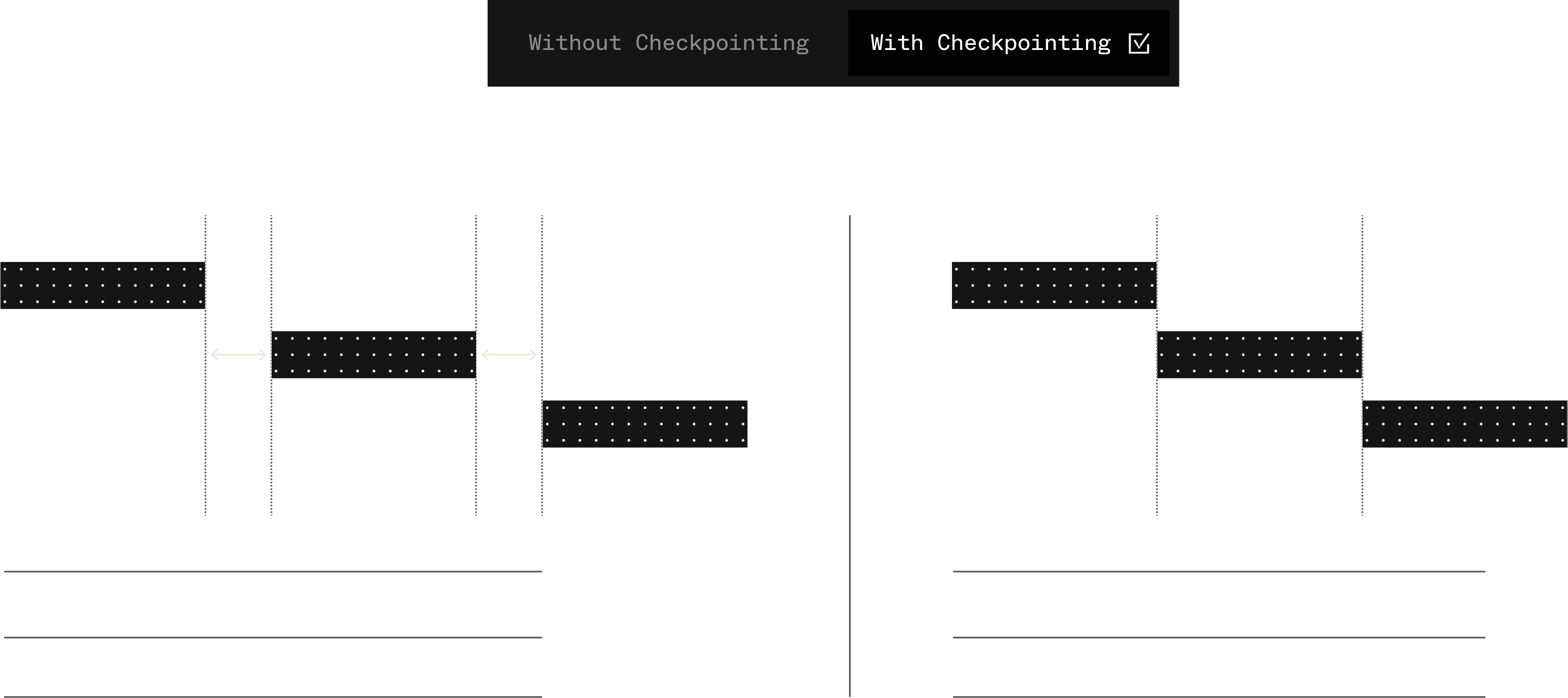 Checkpointing led to 50% quicker workflow execution