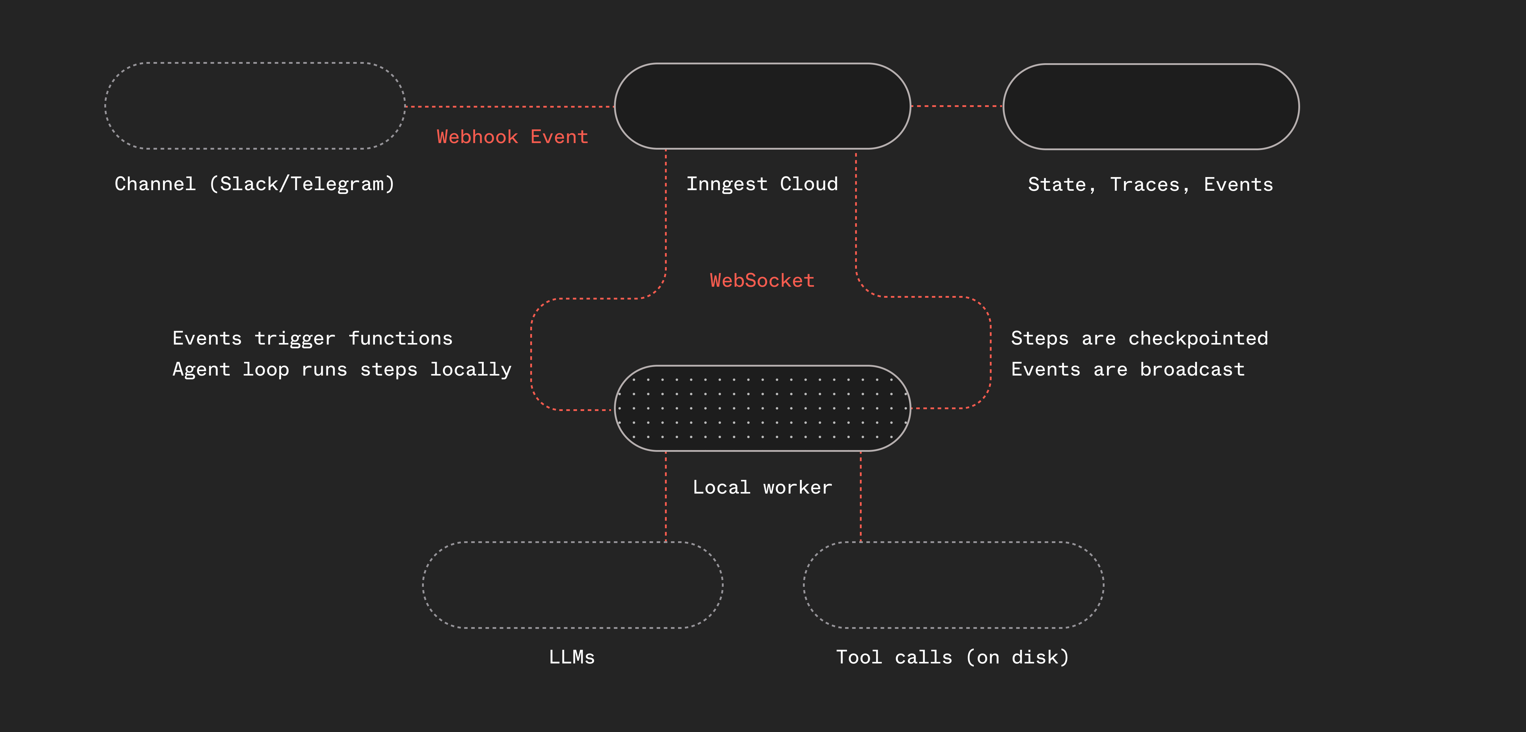 Utah harness architecture